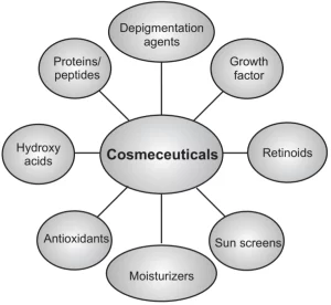 Classification-of-cosmeceuticals