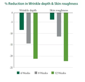 percent-reduction-in-wrinkle-depth-and-skin-roughness.